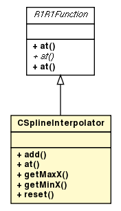 Package class diagram package CSplineInterpolator