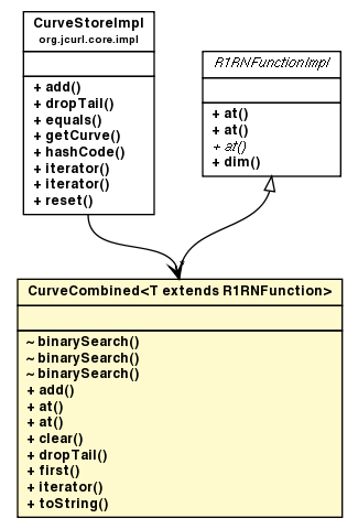 Package class diagram package CurveCombined