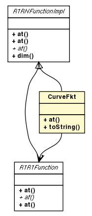 Package class diagram package CurveFkt