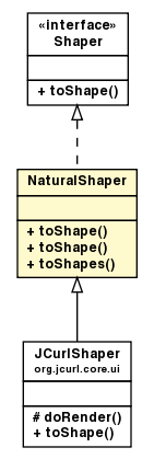 Package class diagram package NaturalShaper