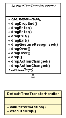 Package class diagram package DefaultTreeTransferHandler