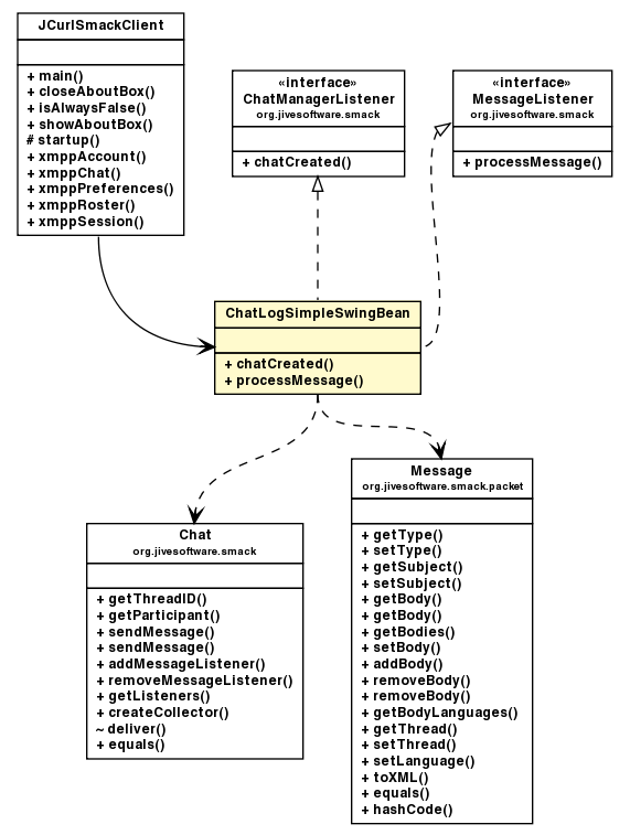 Package class diagram package ChatLogSimpleSwingBean