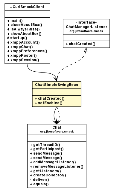 Package class diagram package ChatSimpleSwingBean