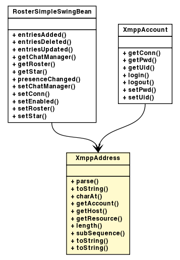 Package class diagram package XmppAddress