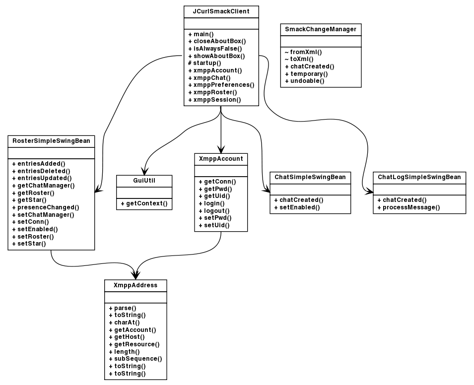 Package class diagram package org.jcurl.demo.smack