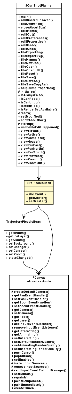 Package class diagram package BirdPiccoloBean