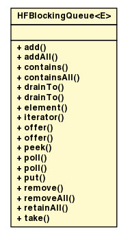 Package class diagram package HFBlockingQueue