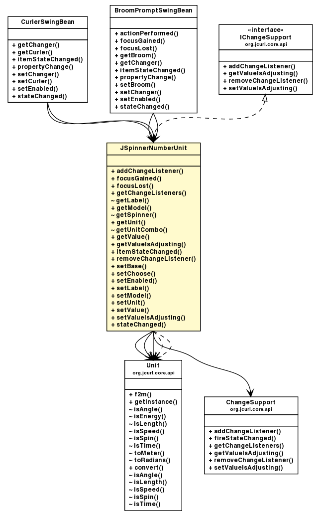 Package class diagram package JSpinnerNumberUnit