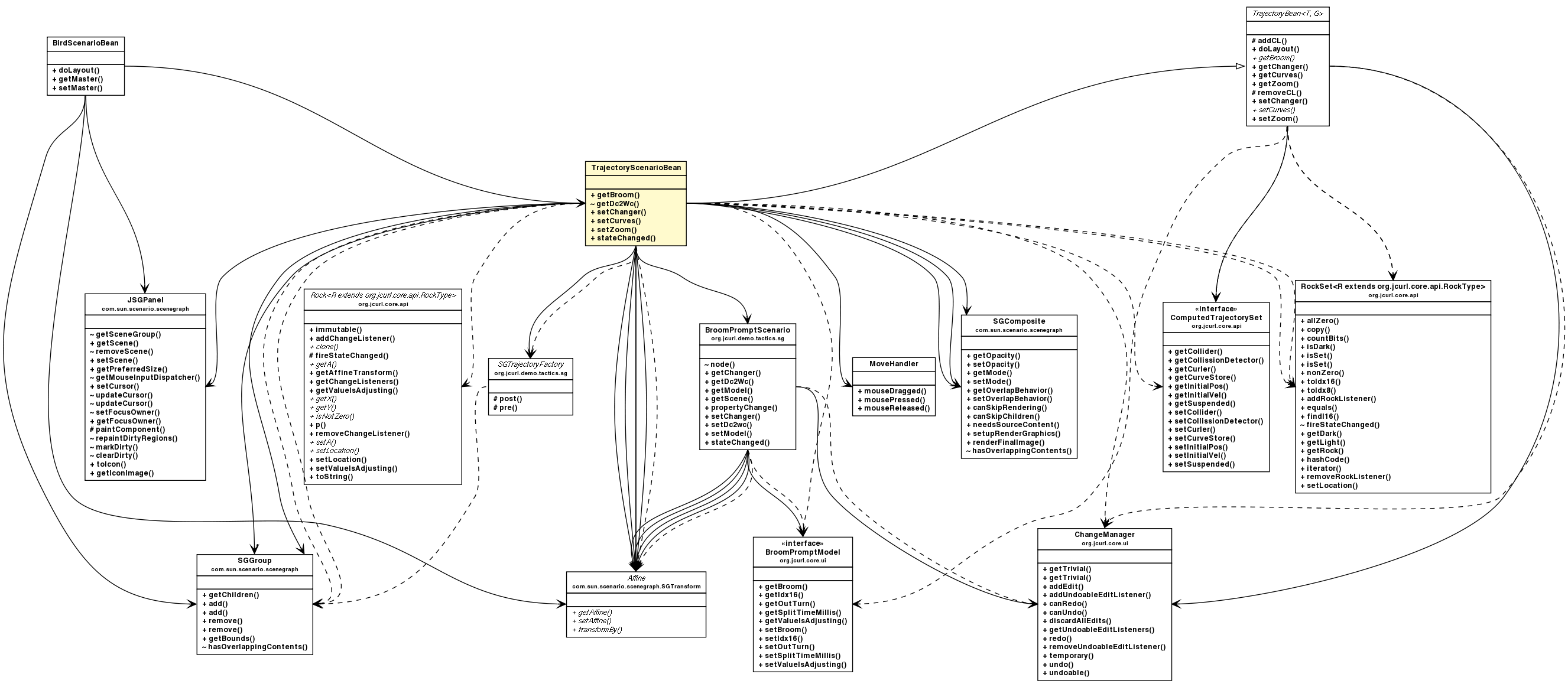 Package class diagram package TrajectoryScenarioBean
