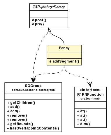 Package class diagram package SGTrajectoryFactory.Fancy