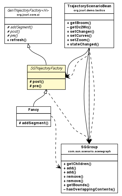 Package class diagram package SGTrajectoryFactory