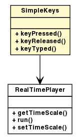 Package class diagram package SimpleKeys