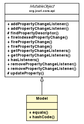 Package class diagram package Model