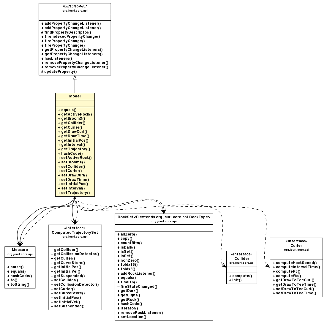 Package class diagram package Model