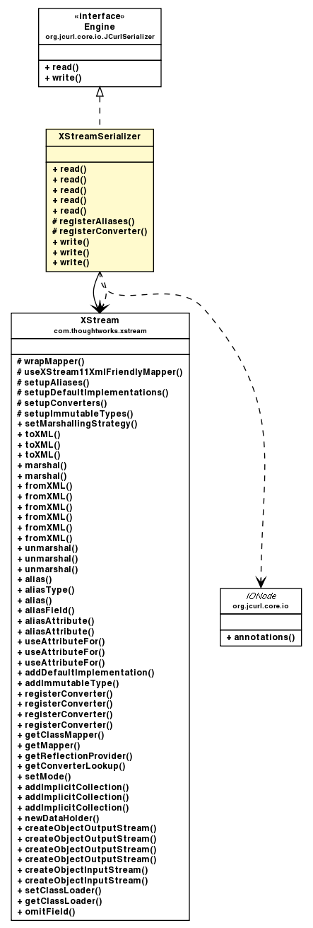 Package class diagram package XStreamSerializer